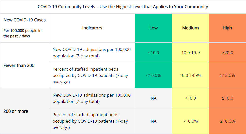 CDC COVID-19 Community Level Chart